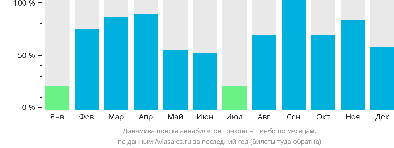 Динамика поиска авиабилетов из Гонконга в Нинбо по месяцам