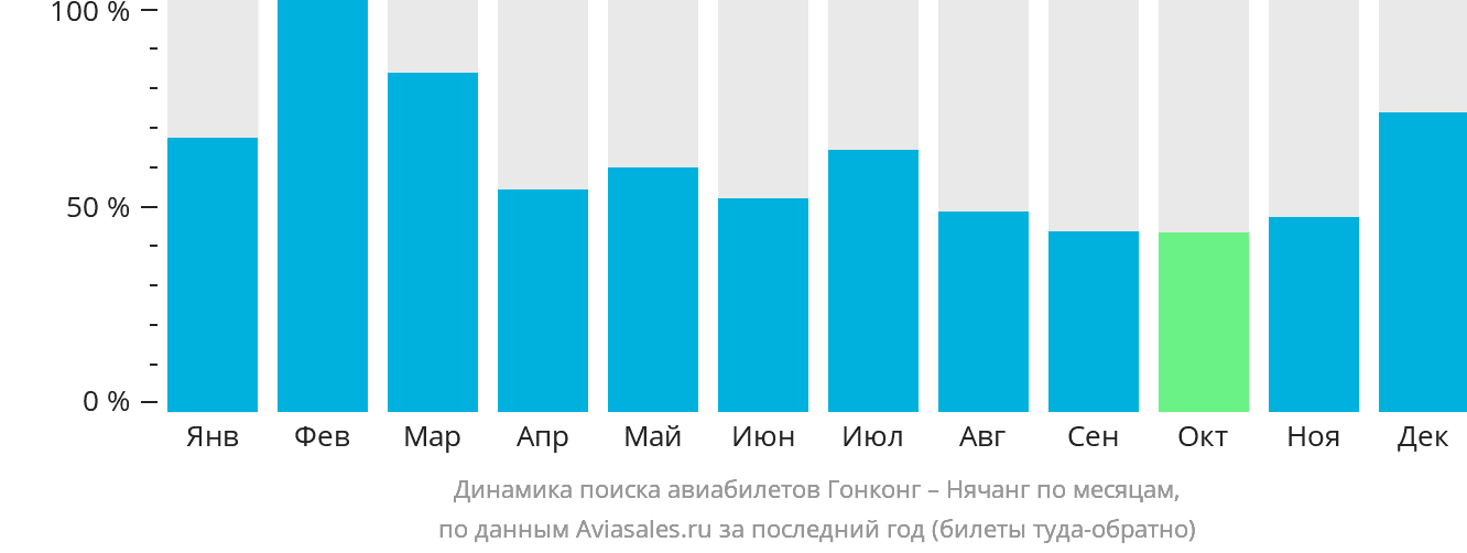 Динамика поиска авиабилетов из Гонконга в Нячанг по месяцам