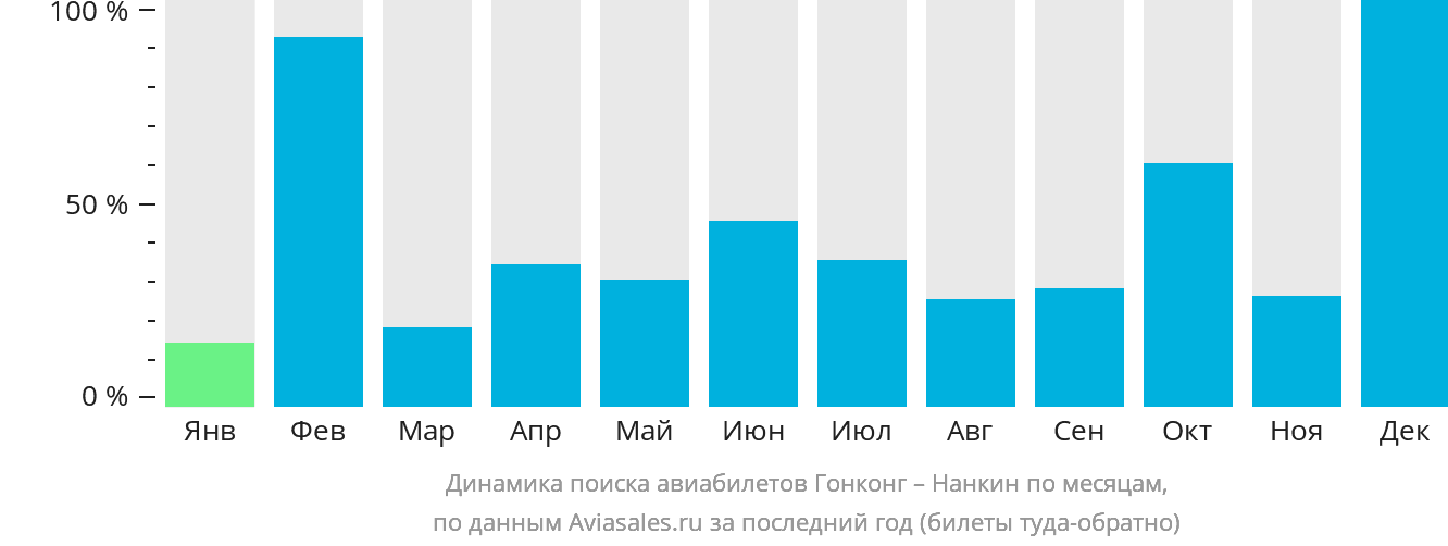 Динамика поиска авиабилетов из Гонконга в Нанкина по месяцам