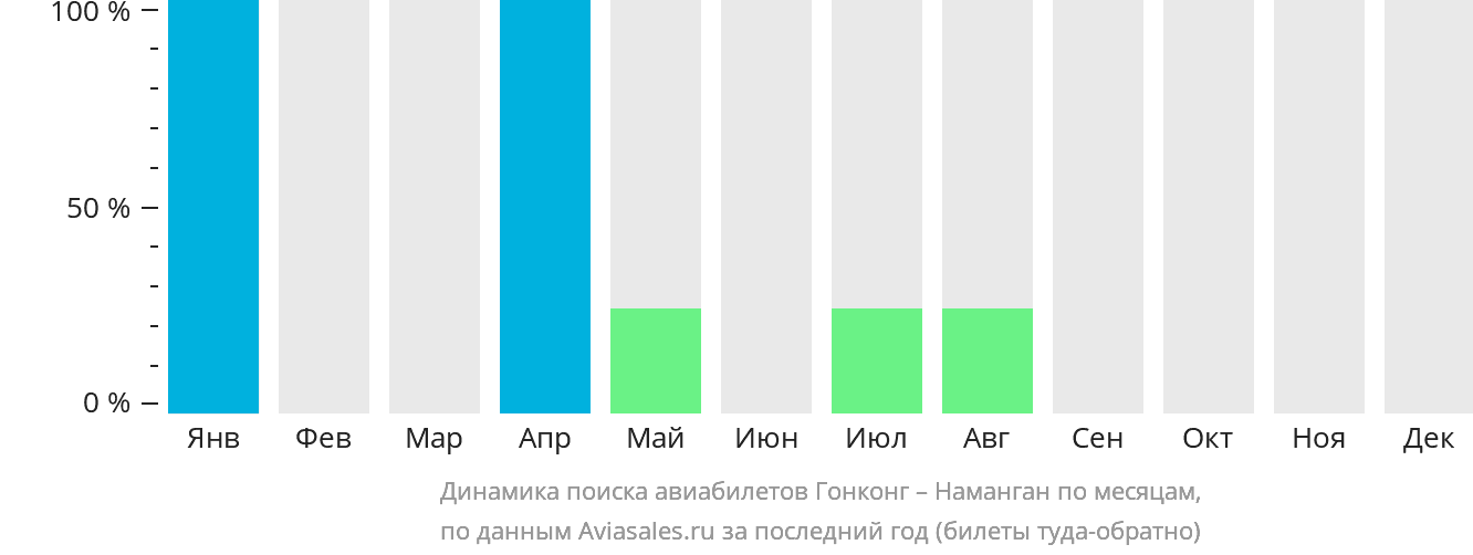 Динамика поиска авиабилетов из Гонконга в Наманган по месяцам