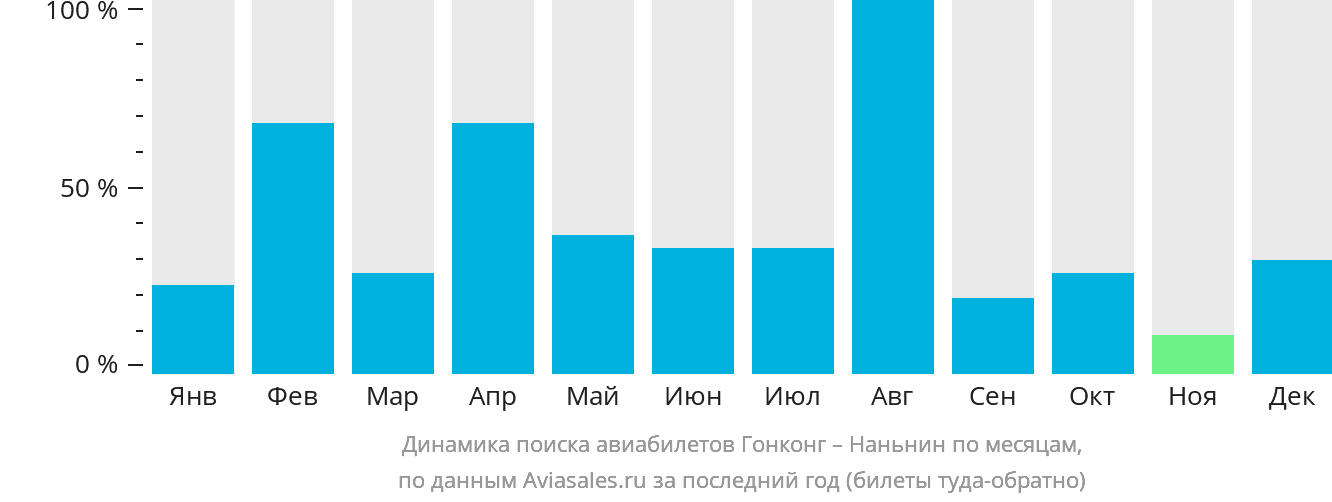 Динамика поиска авиабилетов из Гонконга в Наньнин по месяцам