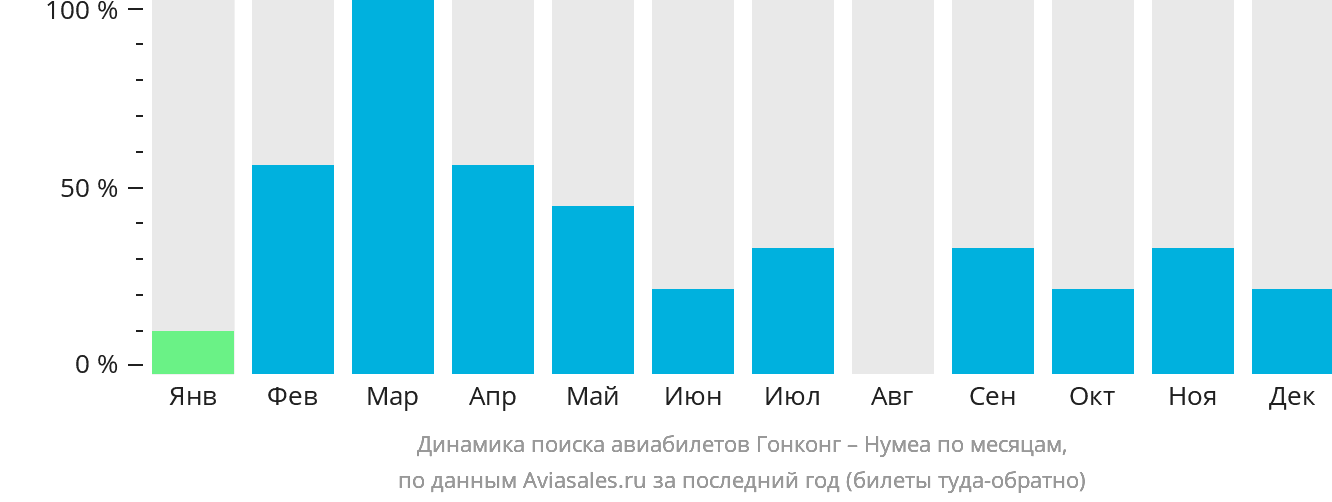 Динамика поиска авиабилетов из Гонконга в Нумеа по месяцам