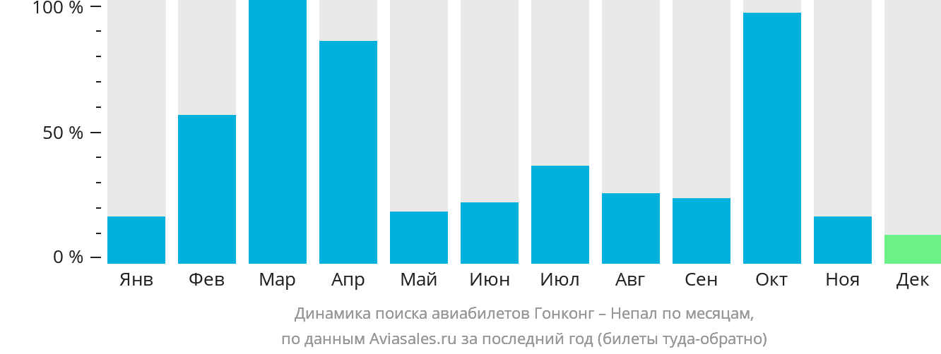 Динамика поиска авиабилетов из Гонконга в Непал по месяцам