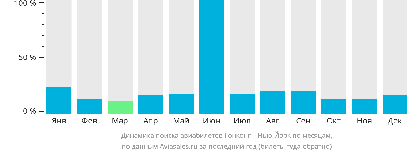 Динамика поиска авиабилетов из Гонконга в Нью-Йорк по месяцам