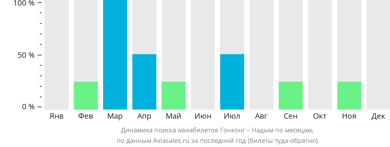 Динамика поиска авиабилетов из Гонконга в Надым по месяцам
