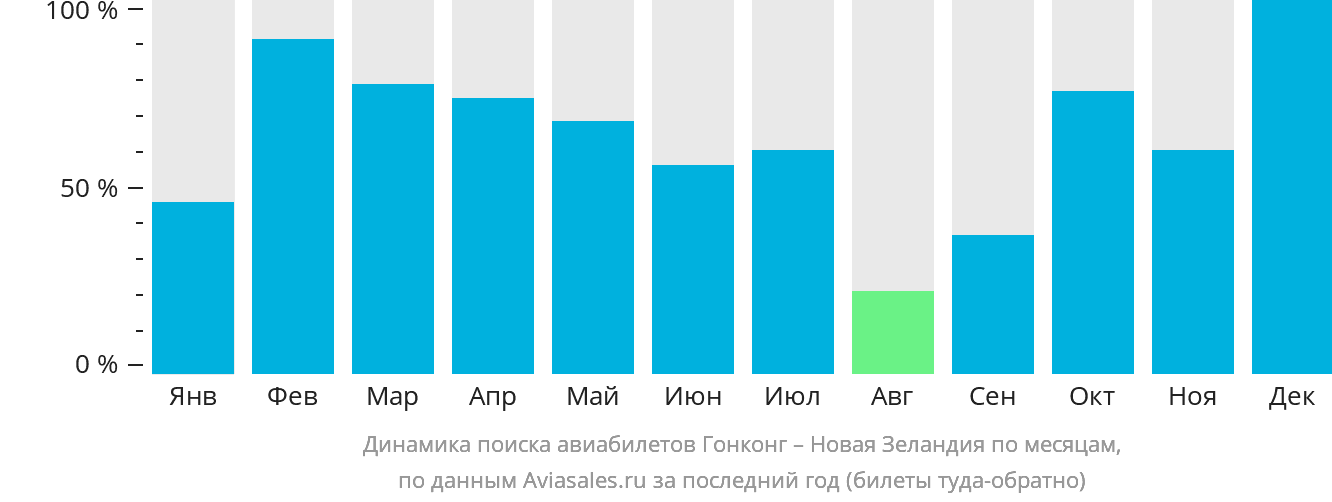 Динамика поиска авиабилетов из Гонконга в Новую Зеландию по месяцам