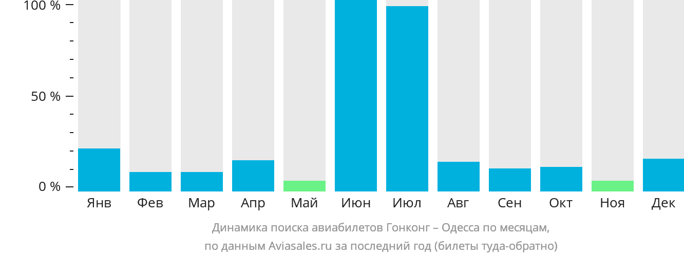 Динамика поиска авиабилетов из Гонконга в Одессу по месяцам