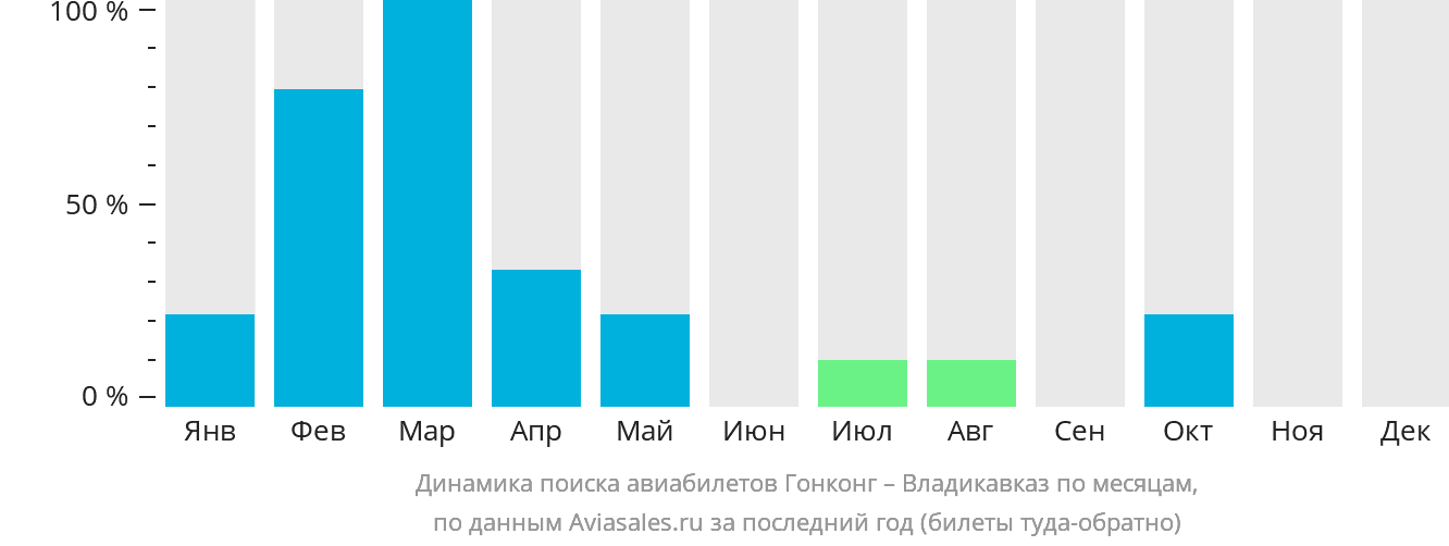 Динамика поиска авиабилетов из Гонконга во Владикавказ по месяцам