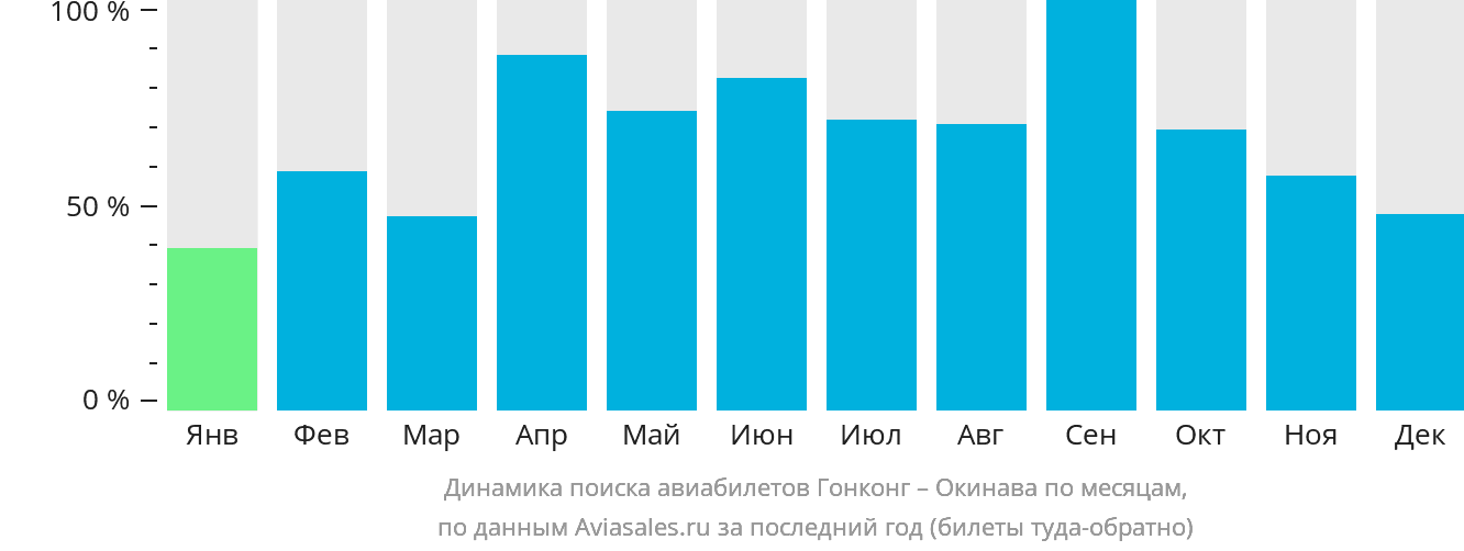 Динамика поиска авиабилетов из Гонконга на Окинаву по месяцам