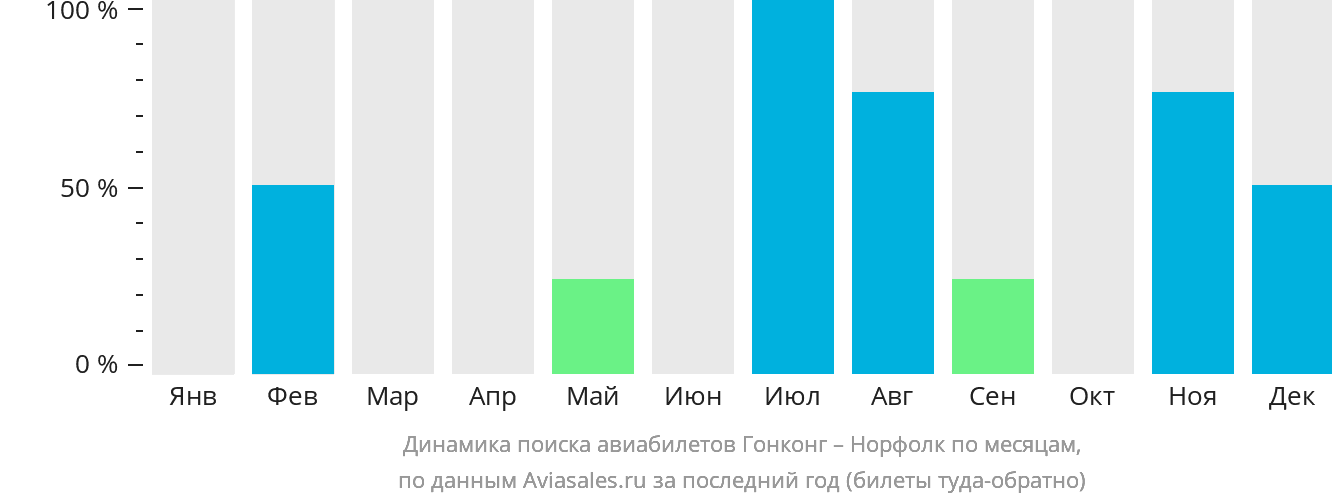 Динамика поиска авиабилетов из Гонконга в Норфолк по месяцам