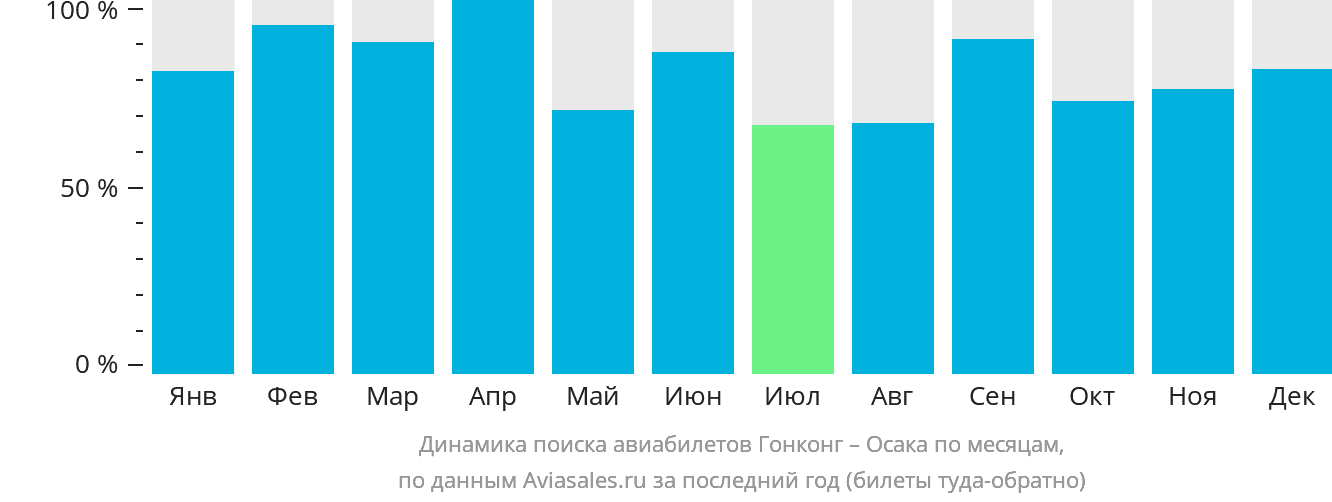 Динамика поиска авиабилетов из Гонконга в Осаку по месяцам