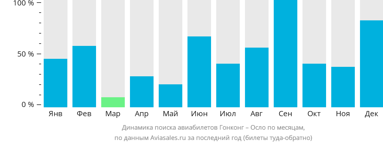 Динамика поиска авиабилетов из Гонконга в Осло по месяцам