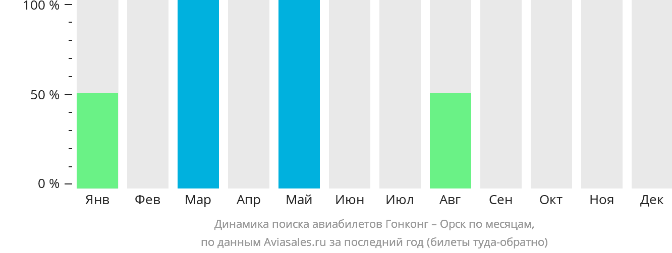 Динамика поиска авиабилетов из Гонконга в Орск по месяцам