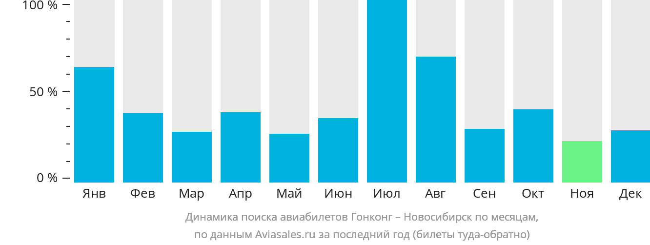 Динамика поиска авиабилетов из Гонконга в Новосибирск по месяцам