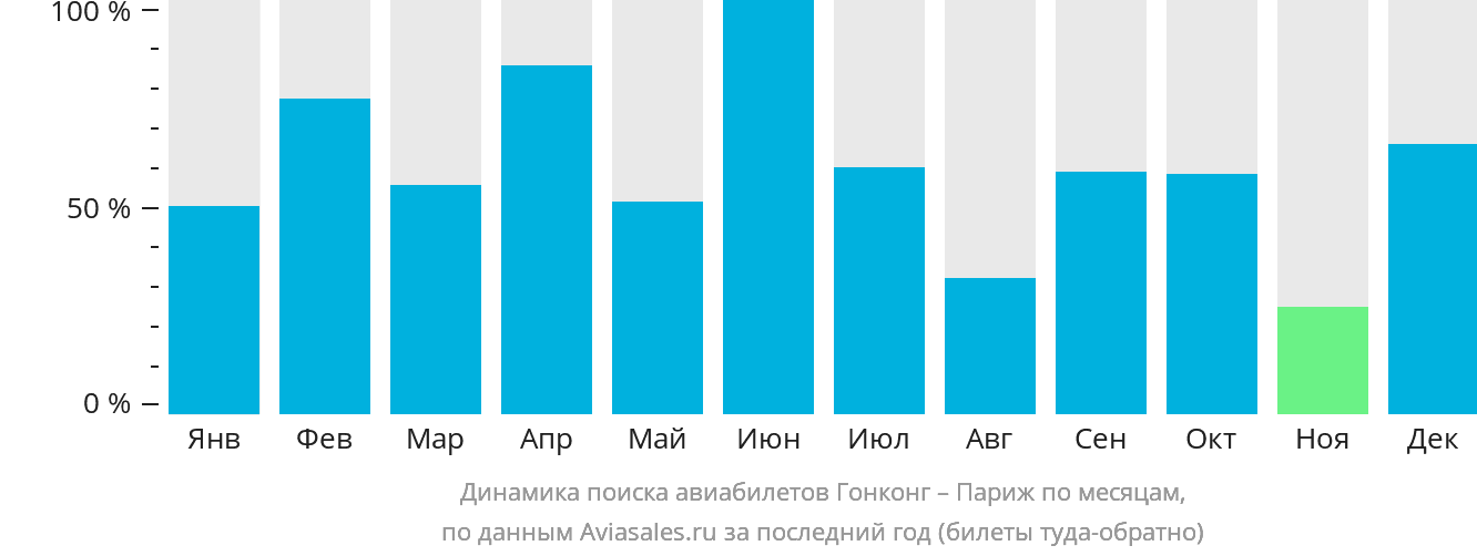 Динамика поиска авиабилетов из Гонконга в Париж по месяцам