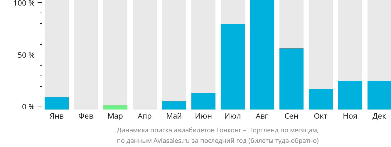 Динамика поиска авиабилетов из Гонконга в Портленд по месяцам