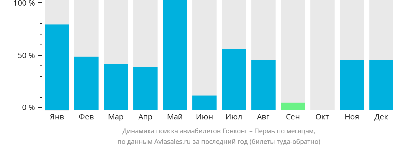 Динамика поиска авиабилетов из Гонконга в Пермь по месяцам