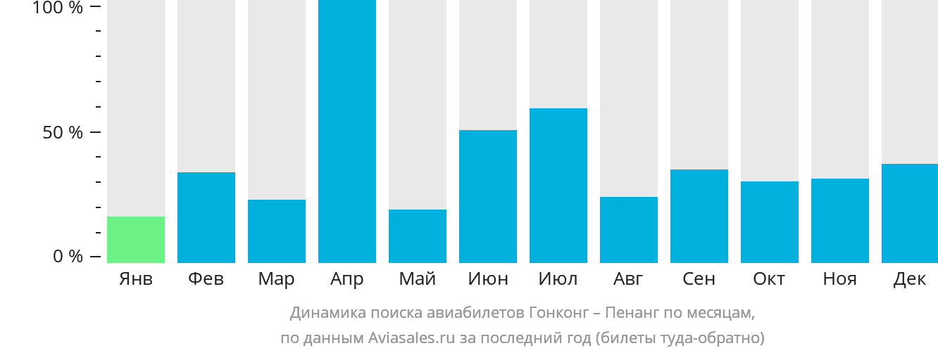 Динамика поиска авиабилетов из Гонконга в Пенанг по месяцам