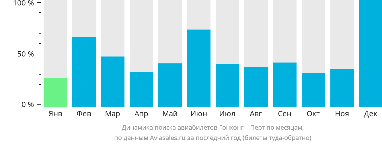 Динамика поиска авиабилетов из Гонконга в Перт по месяцам
