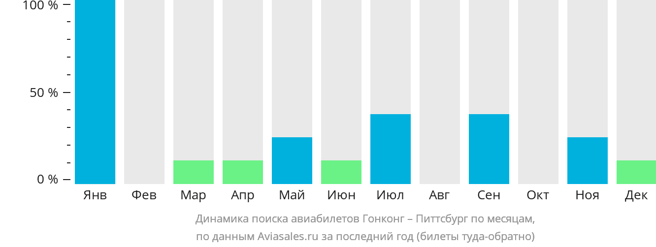 Динамика поиска авиабилетов из Гонконга в Питтсбург по месяцам