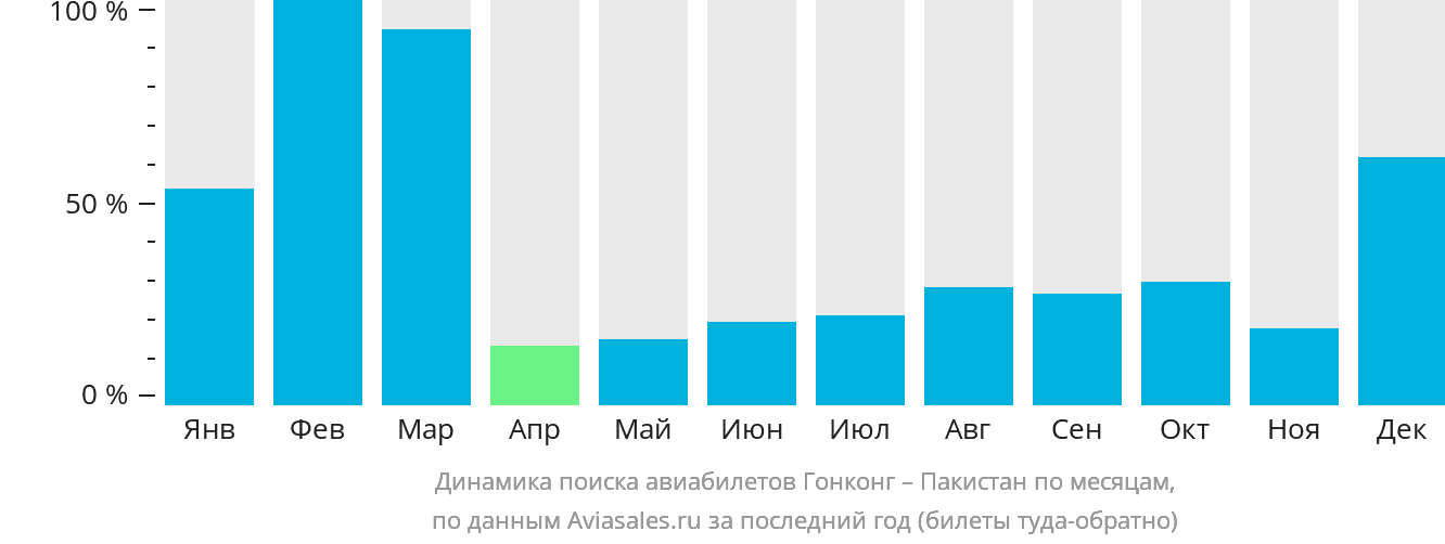 Динамика поиска авиабилетов из Гонконга в Пакистан по месяцам