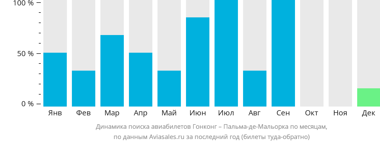 Динамика поиска авиабилетов из Гонконга в Пальма-де-Майорку по месяцам