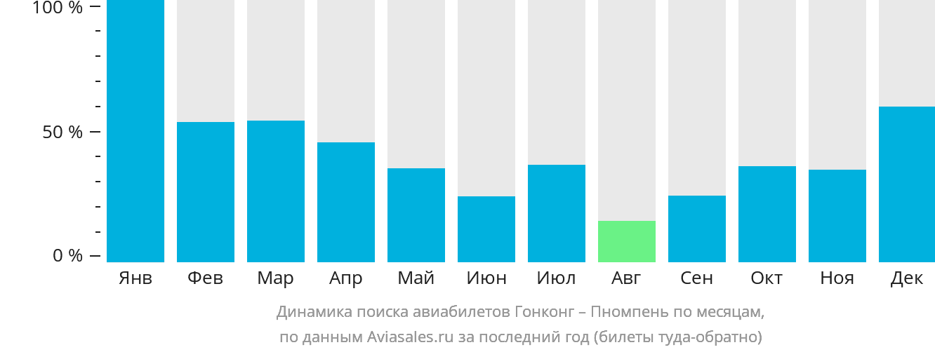 Динамика поиска авиабилетов из Гонконга в Пномпень по месяцам