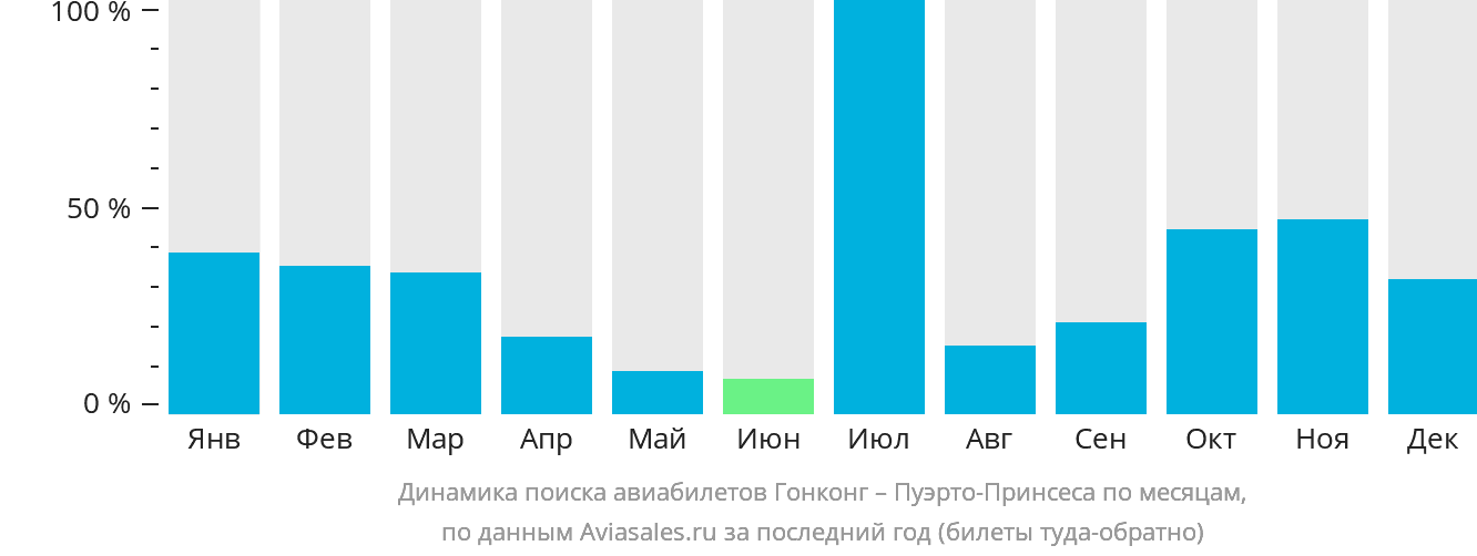 Динамика поиска авиабилетов из Гонконга в Пуэрто-Принсесу по месяцам