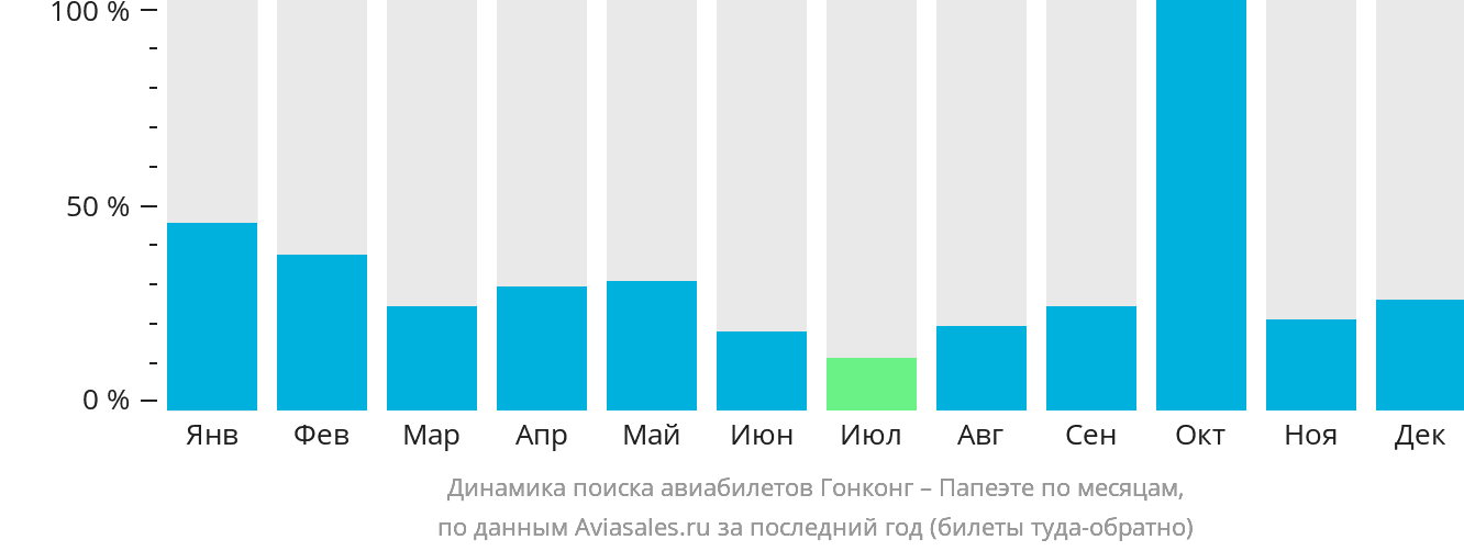 Динамика поиска авиабилетов из Гонконга в Папеэте по месяцам
