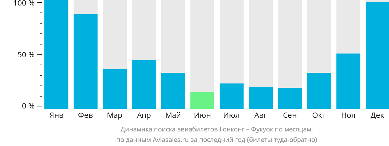 Динамика поиска авиабилетов из Гонконга в Фукуок по месяцам