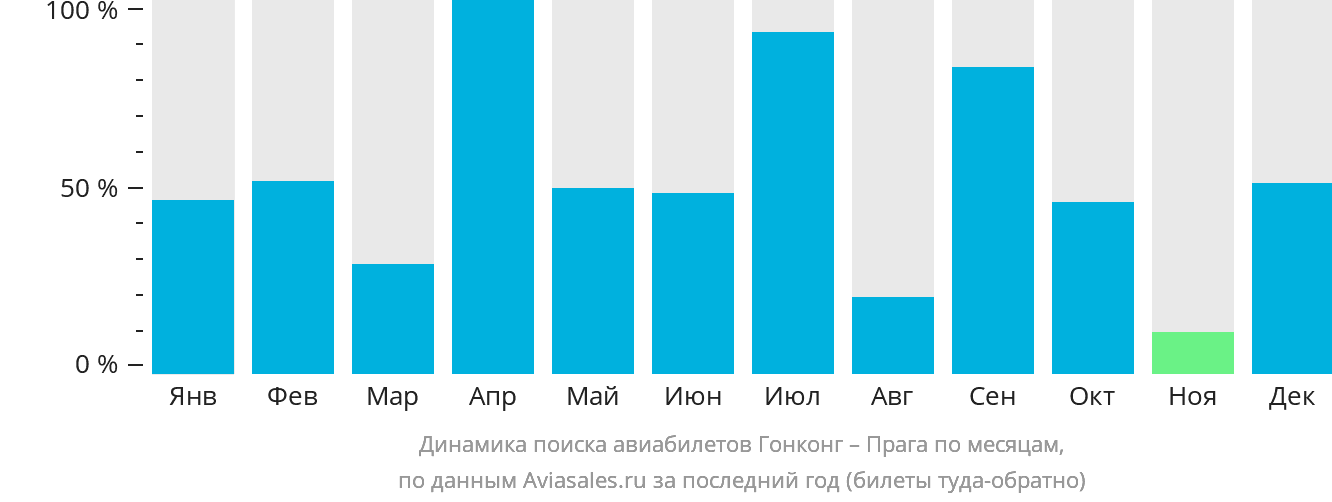 Динамика поиска авиабилетов из Гонконга в Прагу по месяцам