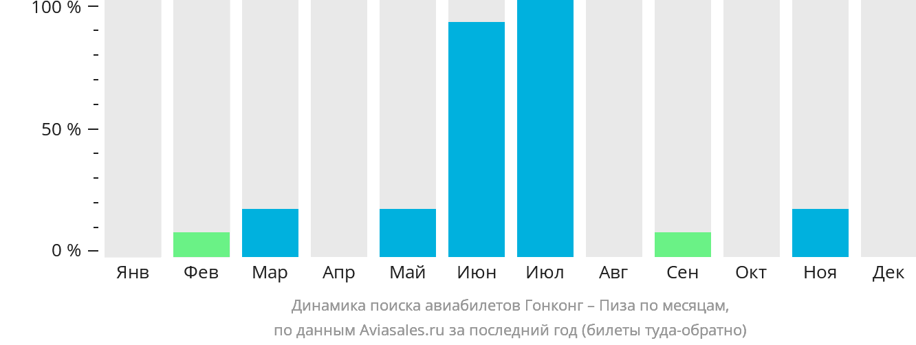 Динамика поиска авиабилетов из Гонконга в Пизу по месяцам