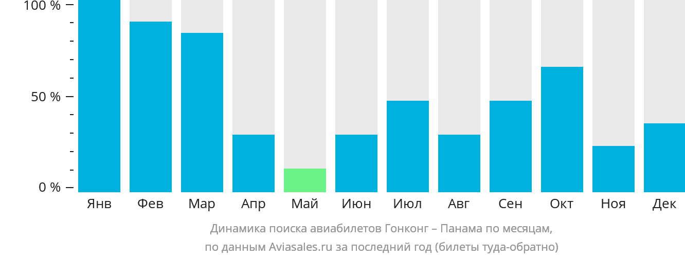 Динамика поиска авиабилетов из Гонконга в Панаму по месяцам