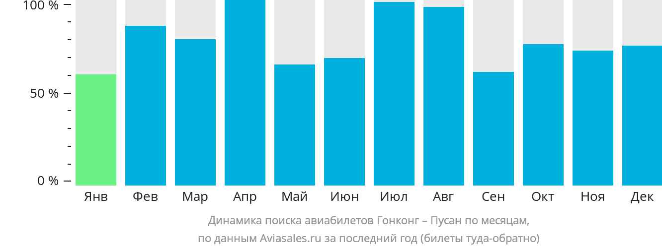 Динамика поиска авиабилетов из Гонконга в Пусан по месяцам