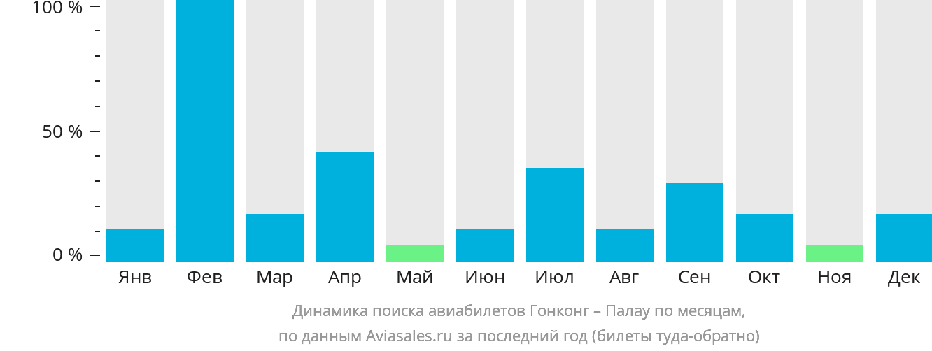 Динамика поиска авиабилетов из Гонконга в Палау по месяцам