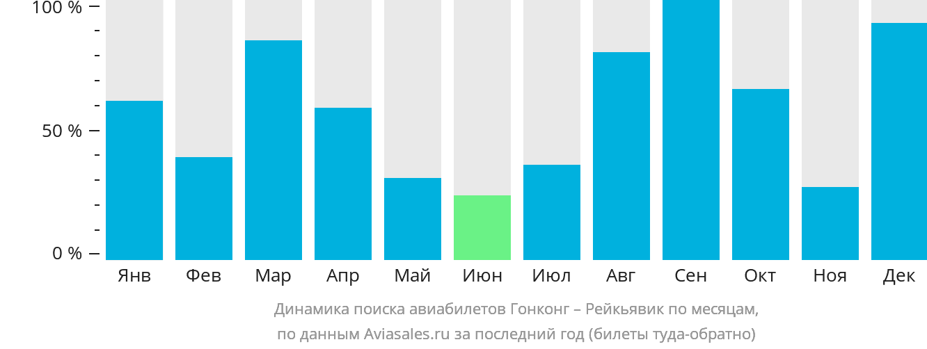 Динамика поиска авиабилетов из Гонконга в Рейкьявик по месяцам
