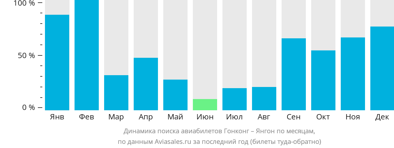 Динамика поиска авиабилетов из Гонконга в Янгон по месяцам