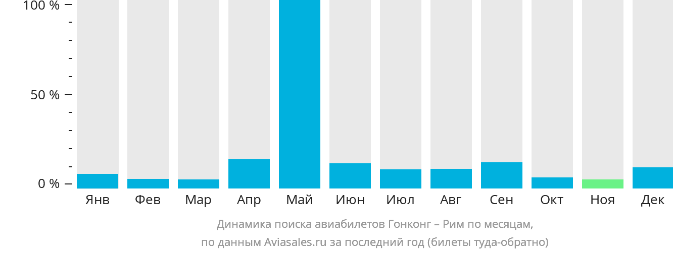 Динамика поиска авиабилетов из Гонконга в Рим по месяцам