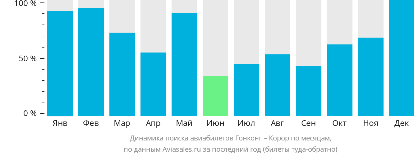 Динамика поиска авиабилетов из Гонконга в Корор по месяцам