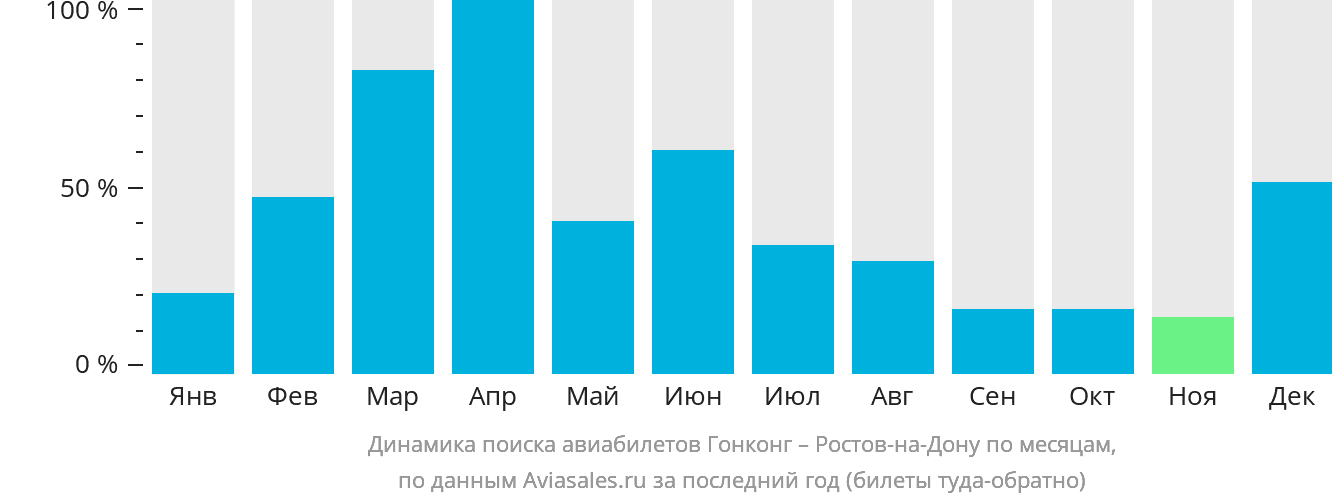 Динамика поиска авиабилетов из Гонконга в Ростов-на-Дону по месяцам