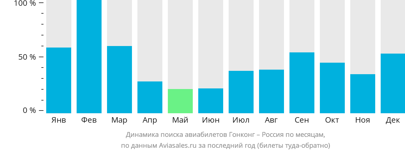 Динамика поиска авиабилетов из Гонконга в Россию по месяцам