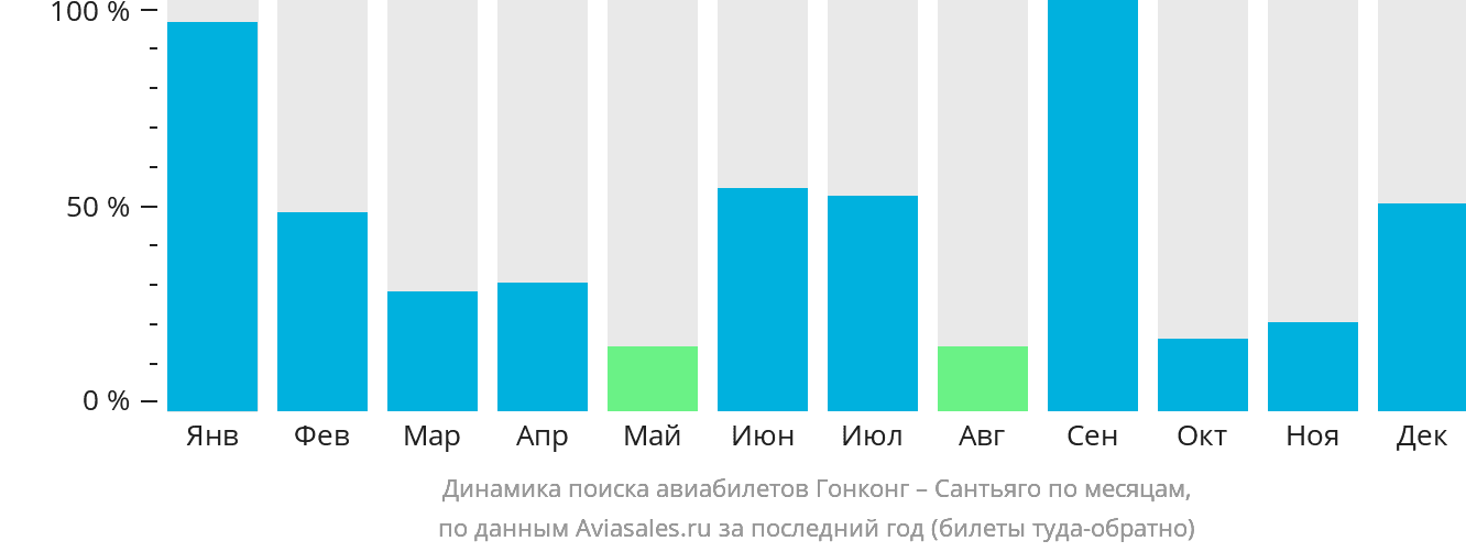 Динамика поиска авиабилетов из Гонконга в Сантьяго по месяцам