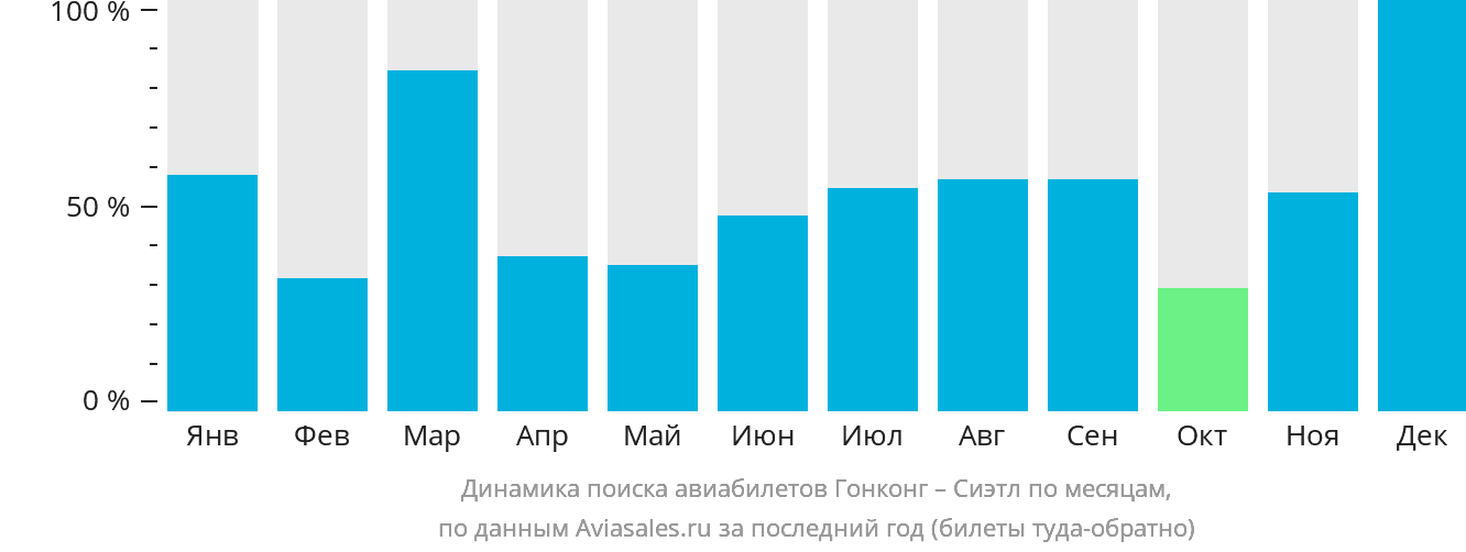 Динамика поиска авиабилетов из Гонконга в Сиэтл по месяцам