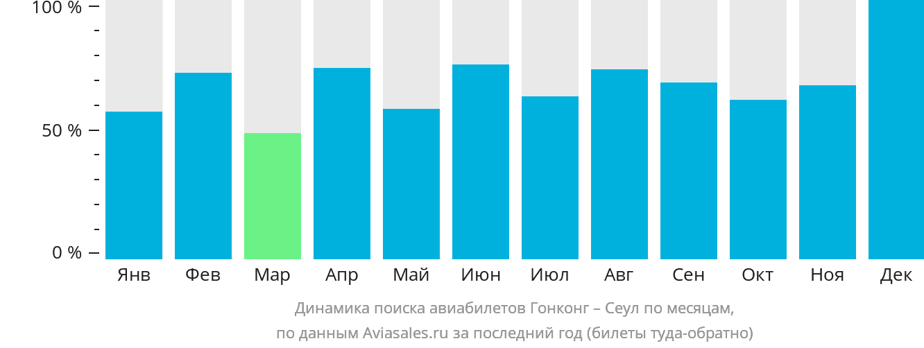 Динамика поиска авиабилетов из Гонконга в Сеул по месяцам