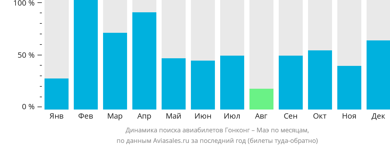 Динамика поиска авиабилетов из Гонконга на Маэ по месяцам