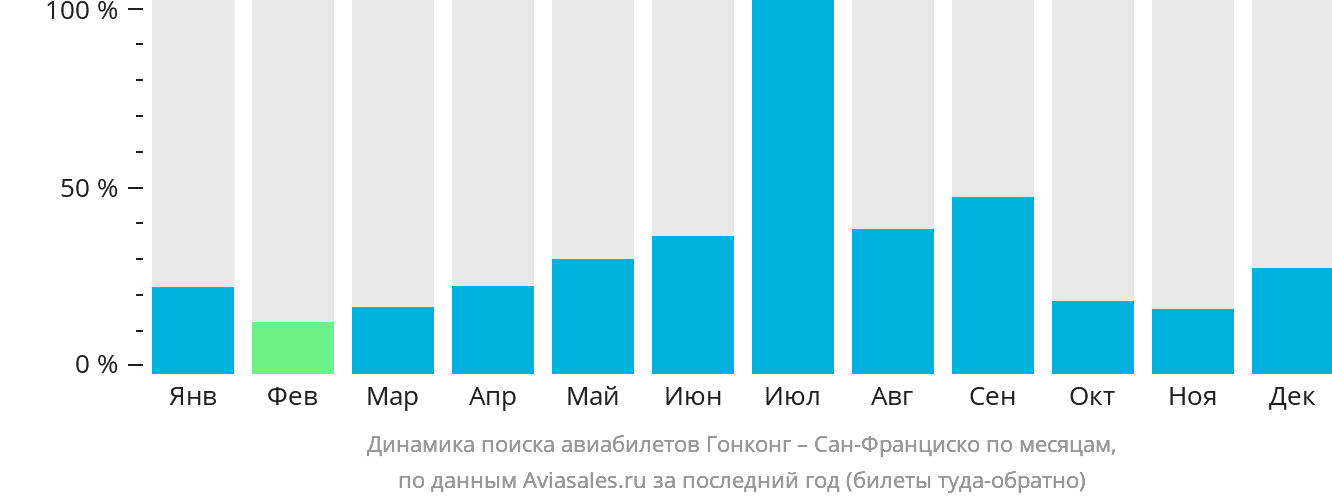 Динамика поиска авиабилетов из Гонконга в Сан-Франциско по месяцам