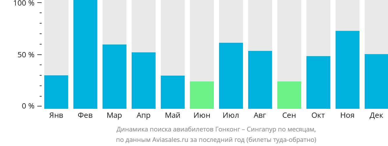 Динамика поиска авиабилетов из Гонконга в Сингапур по месяцам