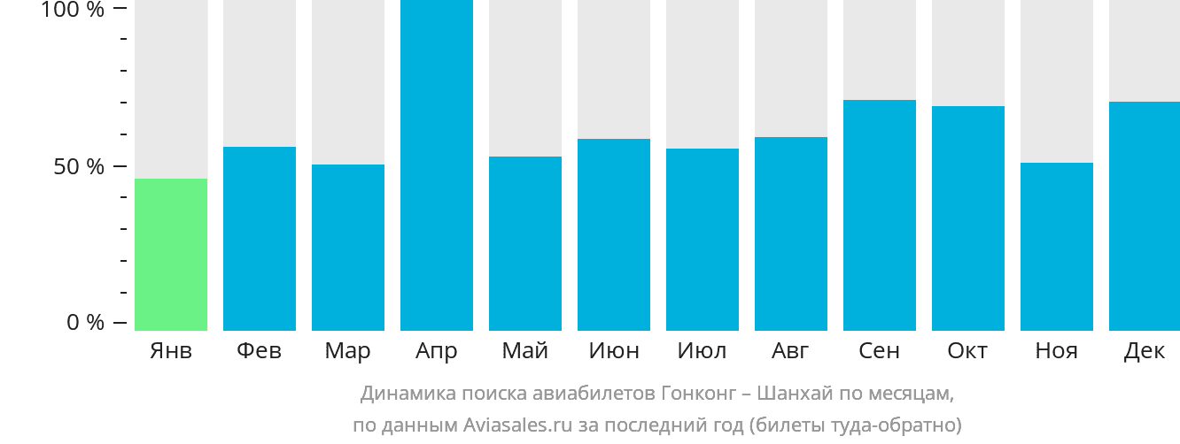 Динамика поиска авиабилетов из Гонконга в Шанхай по месяцам