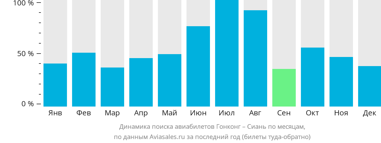 Динамика поиска авиабилетов из Гонконга в Сиань по месяцам