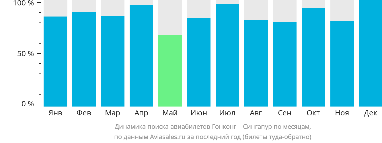 Динамика поиска авиабилетов из Гонконга в Сингапур по месяцам